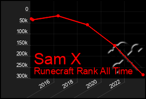 Total Graph of Sam X