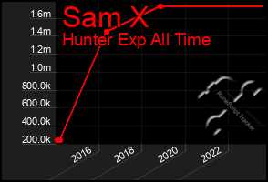 Total Graph of Sam X