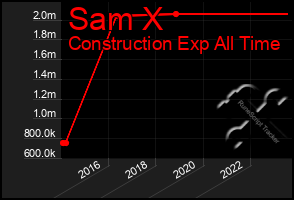 Total Graph of Sam X