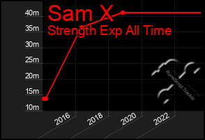 Total Graph of Sam X