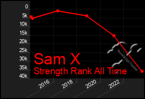 Total Graph of Sam X