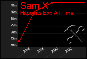 Total Graph of Sam X