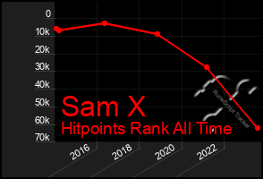 Total Graph of Sam X