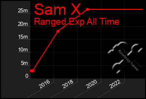 Total Graph of Sam X