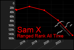 Total Graph of Sam X