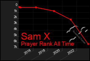 Total Graph of Sam X