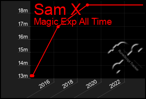 Total Graph of Sam X