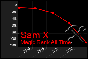 Total Graph of Sam X