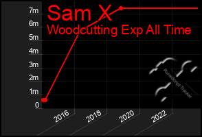 Total Graph of Sam X