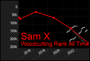 Total Graph of Sam X