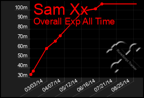 Total Graph of Sam Xx