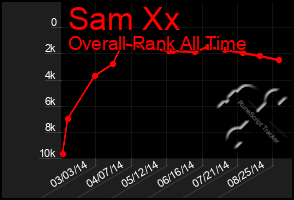 Total Graph of Sam Xx