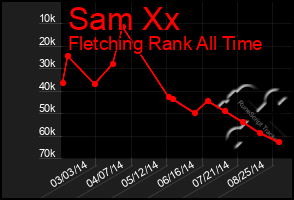 Total Graph of Sam Xx