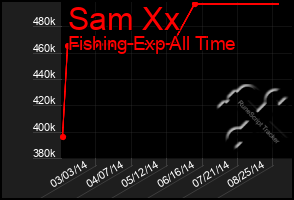 Total Graph of Sam Xx