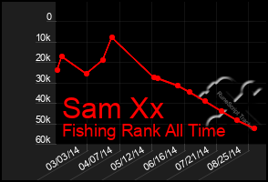 Total Graph of Sam Xx