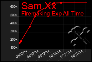 Total Graph of Sam Xx