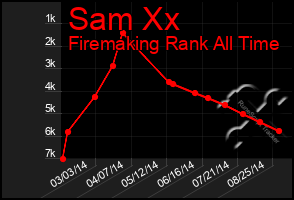 Total Graph of Sam Xx