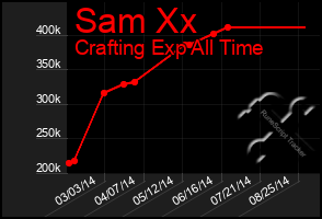 Total Graph of Sam Xx