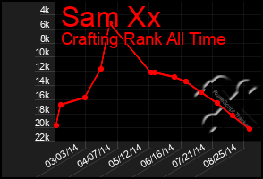 Total Graph of Sam Xx