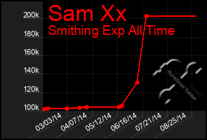 Total Graph of Sam Xx