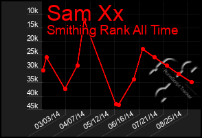 Total Graph of Sam Xx