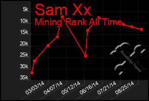 Total Graph of Sam Xx