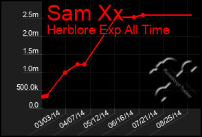 Total Graph of Sam Xx