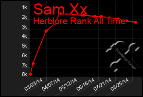 Total Graph of Sam Xx