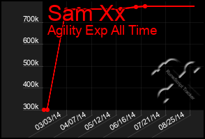 Total Graph of Sam Xx