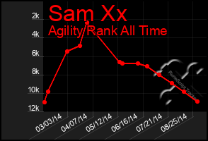 Total Graph of Sam Xx