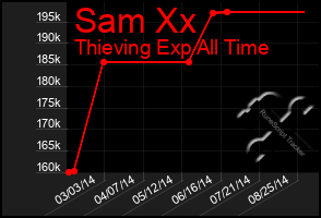 Total Graph of Sam Xx