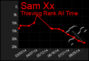 Total Graph of Sam Xx