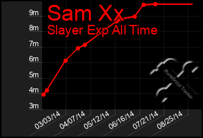 Total Graph of Sam Xx