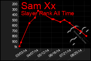 Total Graph of Sam Xx