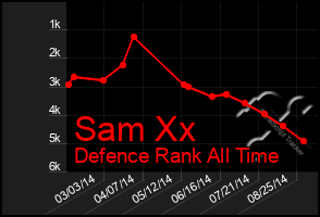 Total Graph of Sam Xx