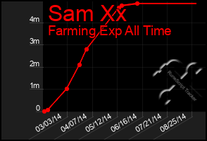 Total Graph of Sam Xx