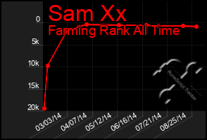 Total Graph of Sam Xx