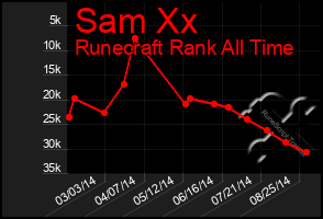 Total Graph of Sam Xx