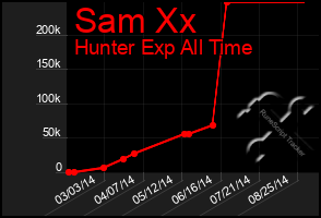 Total Graph of Sam Xx