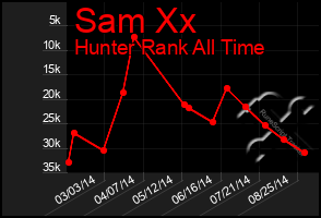 Total Graph of Sam Xx