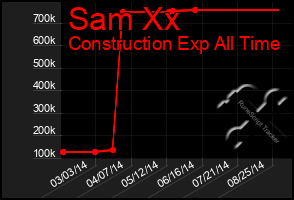 Total Graph of Sam Xx