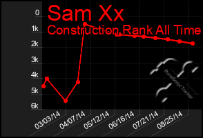 Total Graph of Sam Xx