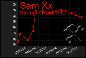 Total Graph of Sam Xx