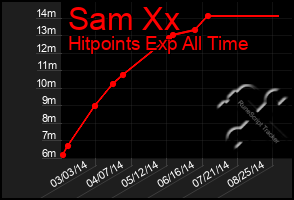 Total Graph of Sam Xx