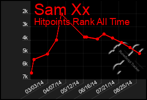 Total Graph of Sam Xx