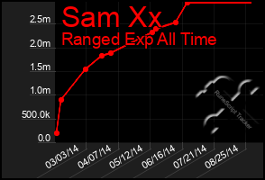 Total Graph of Sam Xx