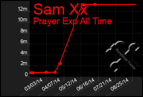 Total Graph of Sam Xx