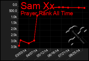 Total Graph of Sam Xx