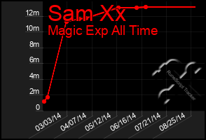 Total Graph of Sam Xx