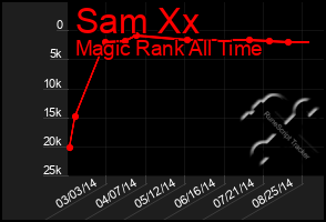 Total Graph of Sam Xx